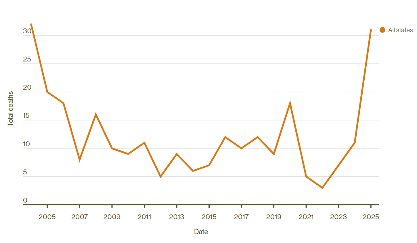 UCLA Behind Bars Data Project: New Data on ICE Deaths in Custody