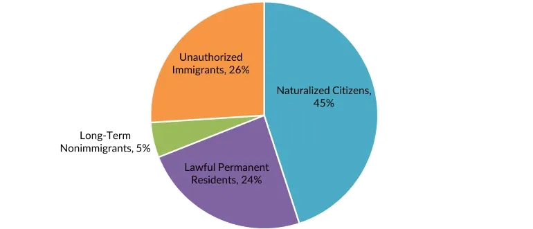 Migration Policy Institute Guide to Key Immigration Statistics