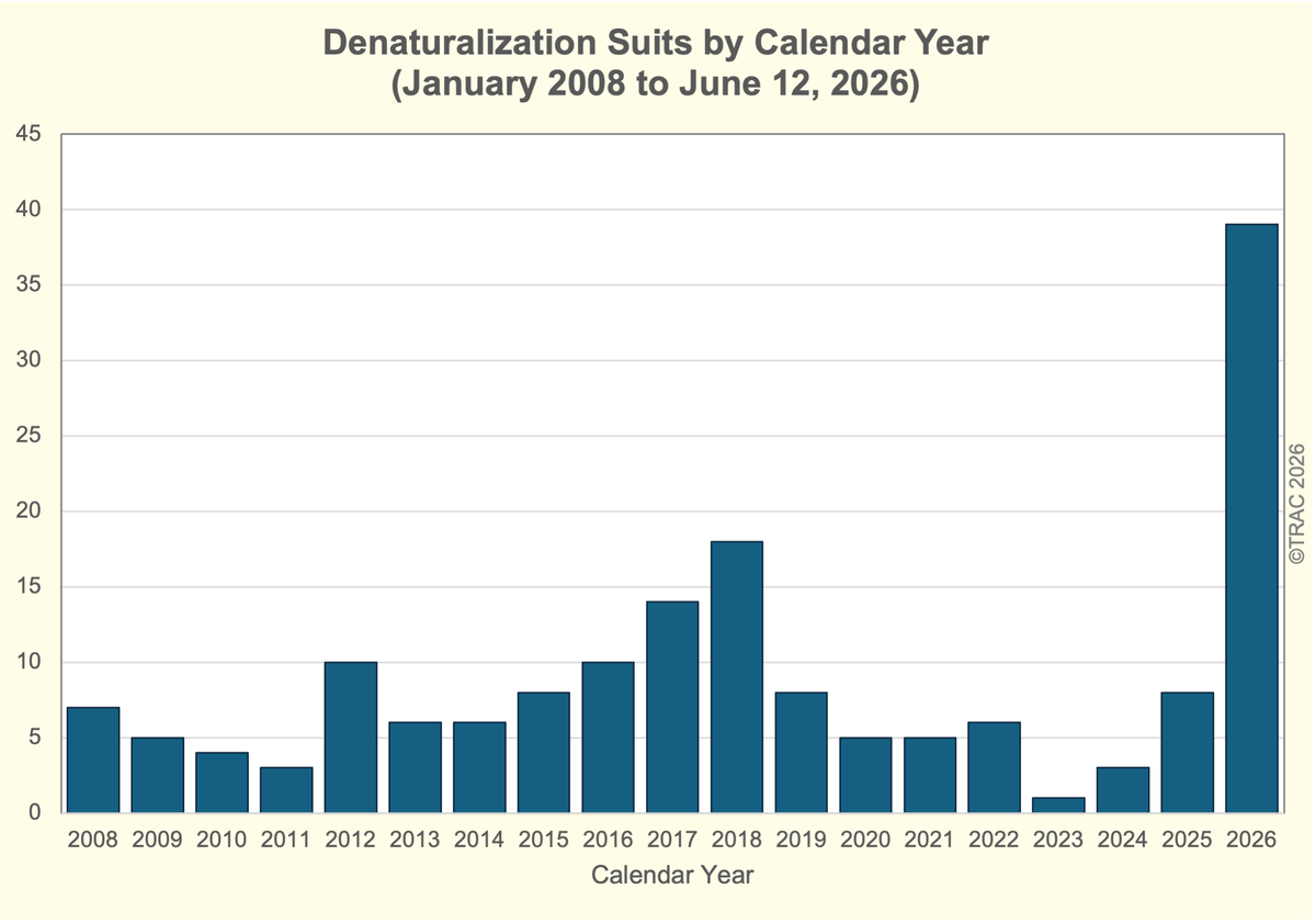 Denaturalization Lawsuits Jump in May and June 2026