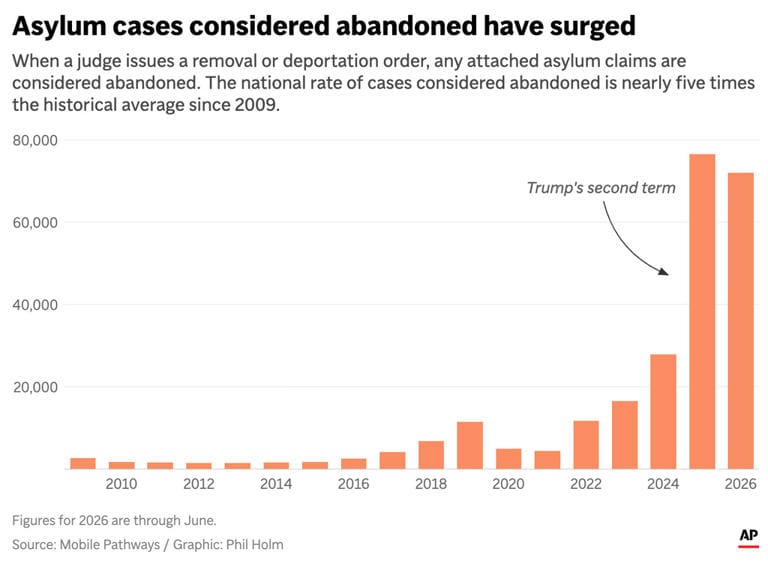 Associated Press:  Breakneck pace in immigration courts is driving up deportation orders