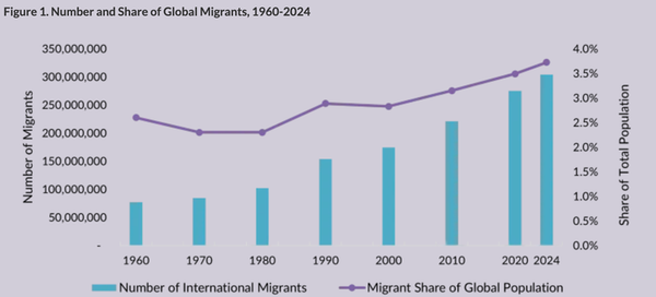 International Migration 2025