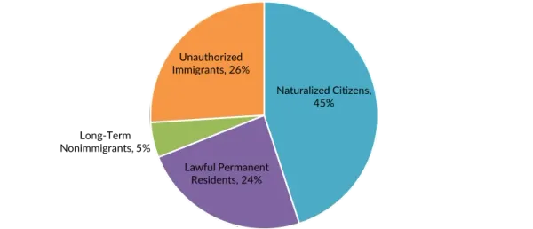 Migration Policy Institute Guide to Key Immigration Statistics